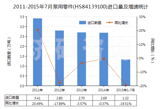 2011-2015年7月泵用零件(HS84139100)進口量及增速統(tǒng)計